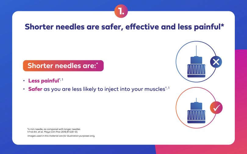 Shorter needles are safer, effective and less painful